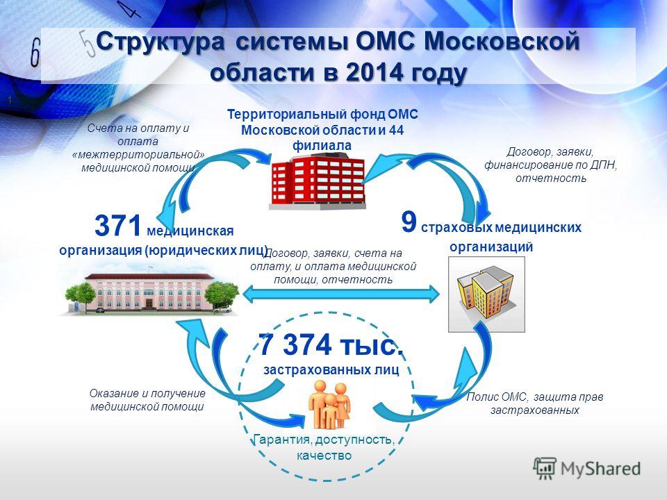 Пэт омс. Структура системы обязательного медицинского страхования. ОМС структура системы 2020. Схема финансирования ОМС. Структура организации обязательного медицинского страхования..