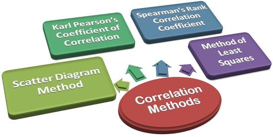 methods of determining correlation