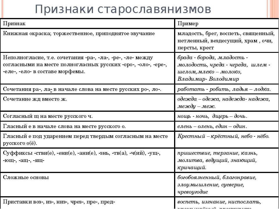 Признаки слова язык. Признаки старославянизмов таблица. Фонетические признаки старославянизмов примеры. Признаки старославянского языка. Фонетические признаки старославянизмов таблица.