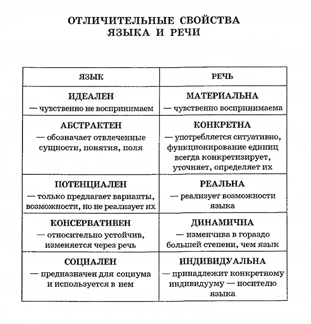 Язык и речь являются. Отличие речи от языка в психологии. Характеристика языка и речи таблица. Отличия языка от речи таблица. Различия языка и речи таблица.